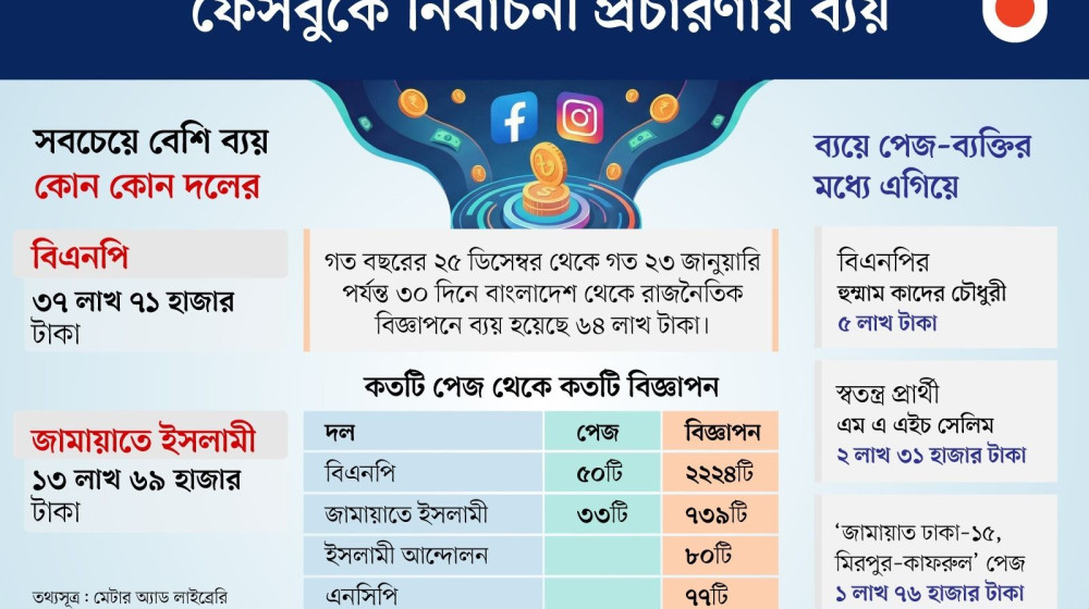 ভোটের প্রচারে ফেসবুকে বিএনপির ব্যয় ৩৭ লাখ টাকা, জামায়াতের কত