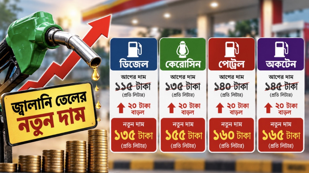 জ্বালানি তেলের দাম লিটারে ২০ টাকা বাড়ল